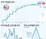 FOMC 4년래 첫 금리인하 유력…점도표, 경제전망, 성명서 변화 주목