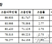 최근 5년간 민간기업 장애인 고용률 2%대 그쳐