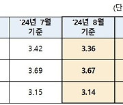 주담대 변동금리 떨어진다…전월 대비 0.06%p 하락