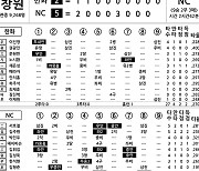 [2024 KBO리그 기록실] 한화 vs NC (9월 18일)