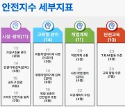 서울 공공 공사장에 '안전지수제'…사고위험 수시로 파악