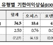 금융권 투자 해외부동산 2.5조 `부실…"EOD 사업장 더 늘어날 수도"