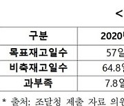 "조달청 비축물자 4년 연속 목표치 미달"