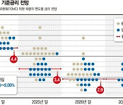 물가 자신감 얻은 연준… ‘고용 안정’으로 방향 전환 [美 '빅컷' 글로벌 긴축 마침표]