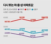 "아파트 23곳 아직 싸다"…MZ가 쓸어담은 '그 동네' 어디