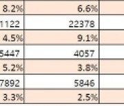 '구직 단념자 증가세'..3년 넘게 쉬는 청년 8만↑