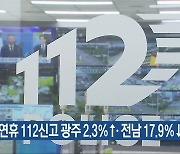 추석 연휴 112신고 광주 2.3% ↑·전남 17.9% ↓