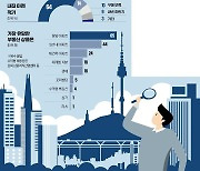 공급부족에 대출규제 효과 '반짝'…64% "내집마련 빠를수록 좋다"