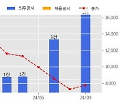 씨이랩 수주공시 - NVIDIA Omniverse기반 Digital Twin 플랫폼 구축 - AI Infra 서비스 제공 3.7억원 (매출액대비  10.15 %)