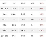 19일, 거래소 기관 순매수상위에 전기,전자 업종 4종목