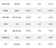 19일, 외국인 거래소에서 삼성전자(-2.02%), SK하이닉스(-6.14%) 등 순매도