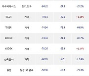 19일, 기관 거래소에서 KODEX 레버리지(-0.27%), LG에너지솔루션(-2%) 등 순매도