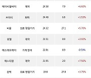 19일, 코스닥 기관 순매수상위에 제약 업종 5종목