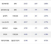 19일, 기관 코스닥에서 알테오젠(+9.55%), 에스티아이(-6.59%) 등 순매도