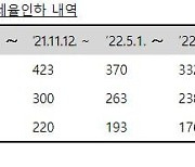 3년 간 유류세 인하로 13조원 감세···"재정 고갈 대책 세워야"