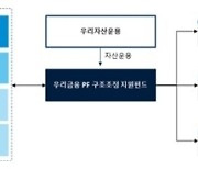 우리금융, 1천억 규모 경공매 PF사업장 인수 펀드 조성…'금융권 최초'