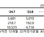 서울 아파트 분양가 1년새 35% '껑충'