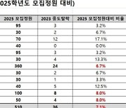 "의대 도전하려고"...'대기업 계약학과' 이탈 급증