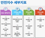 서울시, 공공 공사장 전국 첫 ‘안전지수’ 도입…40점 미만 ‘공사 중단’