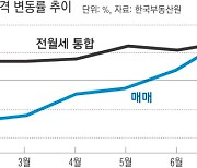 ‘패닉바잉’ 어게인?…서울 아파트값, 6년 만에 최대폭 상승