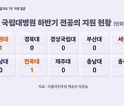 [단독]"지방 국립대 가겠다"는 의사 단 2명뿐…서울대병원 절반은 '원정 환자'