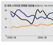 中샤오미의 약진…애플 제치고 스마트폰 2위