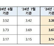 주담대 변동금리 0.06%P 떨어진다…코픽스 3개월 연속 하락