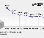 美기준금리 '빅컷'에 코픽스 하락까지…'영끌족' 다시 자극할까