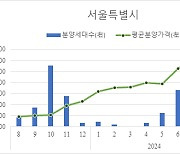 서울 평당 분양가 4311만원…전월 대비 2% 하락에 분양가 숨고르기?