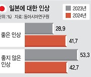 한국인 41% “일본에 좋은 인상”… 조사 이래 최고치