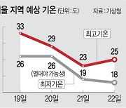 ‘폭염 추석’ 이어 내일도 30도… 모레는 더위 식힐 ‘가을비’