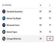 ML 최악 성적 못 피하나! 13회 연장 끝내기 패배…'4연패→3연승→2연패→시즌 117패' CWS, 40승 달성 가능성 DOWN