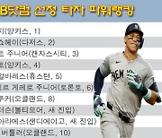 그래도 최고 타자는 애런 저지! MLB 타자 파워랭킹 1위…'50-50 눈앞' 오타니는 2위