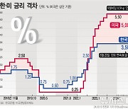 [그래픽] 미국 기준금리, 4년6개월만 기준금리 인하…0.5%p↓