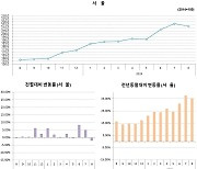 8월 서울 민간 아파트 분양가 3.3㎡당 4312만원