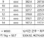 호주 워킹홀리데이, 농장의 현실은 이렇습니다