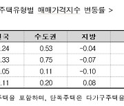 지난달 서울 아파트값, 2018년 이후 최대폭 상승