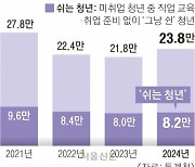 “일도 취업 준비도 안 해요”… 3년 넘게 쉬는 청년 8만명