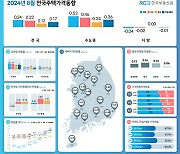 8월 서울 아파트값 1.27% 상승···전세도 0.81% 올라