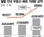 '식지않는 열기'···7월 부동산 거래 10만건 넘어 26개월만에 최다