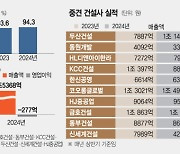 "아파트 지을수록 손해"···중견 건설사 원가율 95% 육박