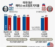 [그래픽] 미국 대선 해리스 vs 트럼프 지지율