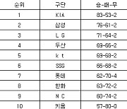 [프로야구 중간순위] 19일