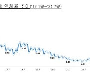 7월 은행 대출 연체율 0.47%…“연체율 지속 상승 우려”