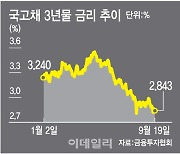 '빅컷' 선택한 시장, 돈은 어디로…"주식보다 채권"