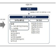 SK이노베이션, 성공적으로 합병 마무리하는 중-KB