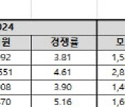 '1000억 지원' 글로컬대 선정에도…올해 수시경쟁률 변화 '미미'