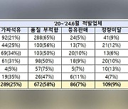 가짜·불량석유 판매한 대기업 주유소, 5년간 1154곳 적발