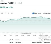 엔비디아 4% 급등, 반도체지수도 4.27%↑ 5000 재돌파(종합)