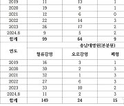 충북대병원 6년간 병원 내 감염사고 172건